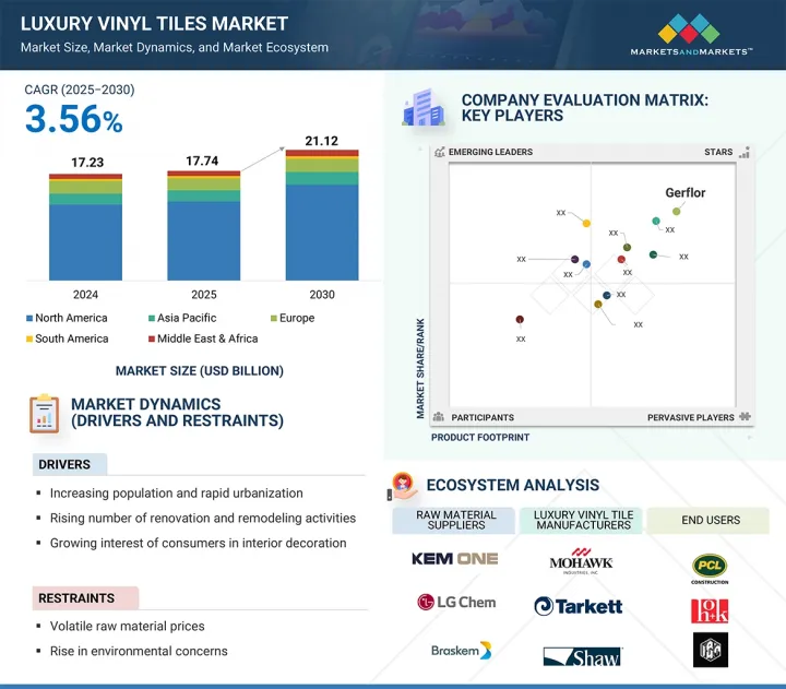 Luxury Vinyl Tiles Market - IMG1
