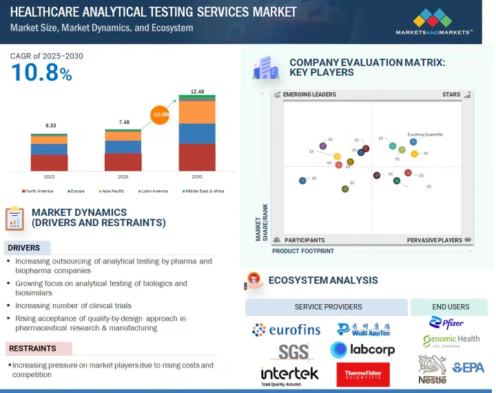 Healthcare Analytical Testing Services Market - IMG1