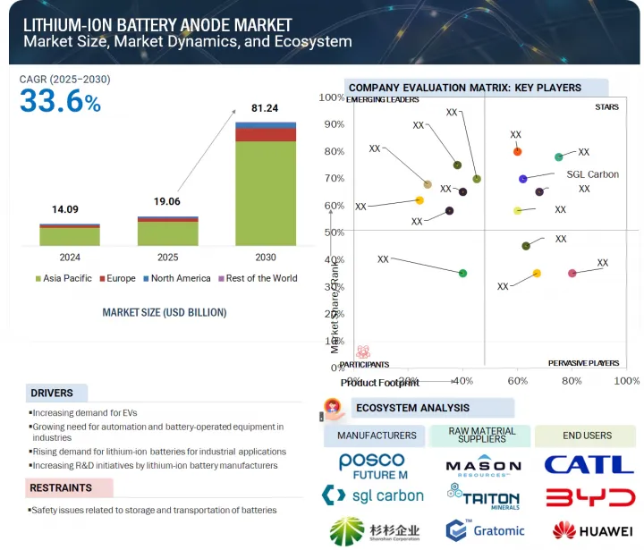 Lithium-ion Battery Anode Market - IMG1