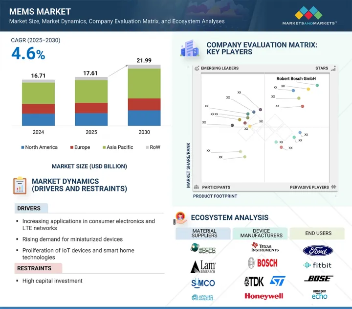 Micro-Electro-Mechanical System (MEMS) Market - IMG1