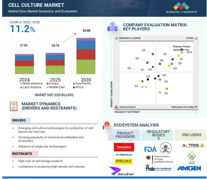 Cell Culture Market - IMG1