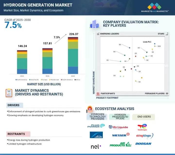 Hydrogen Generation Market - IMG1