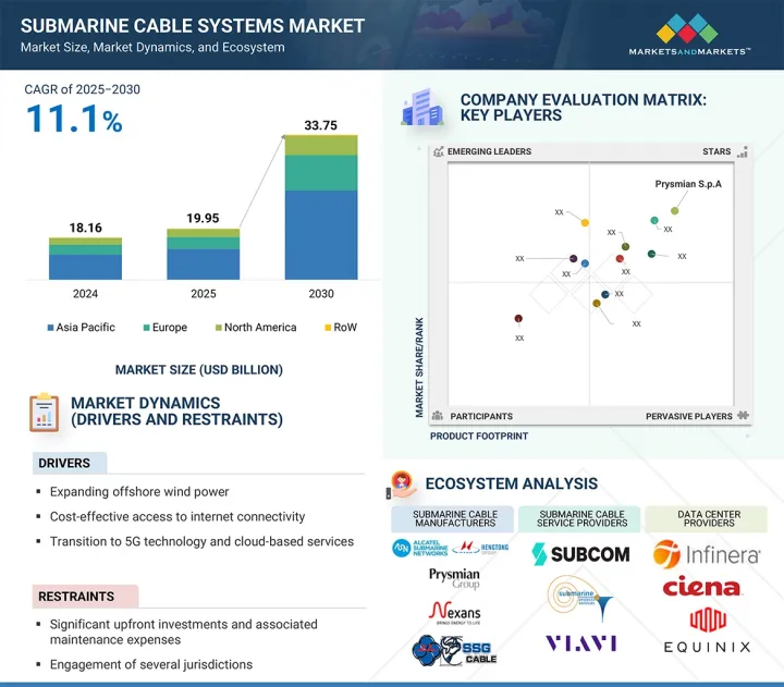 Submarine Cable Systems Market - IMG1