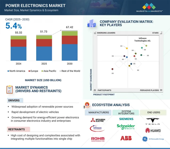 Power Electronics Market - IMG1