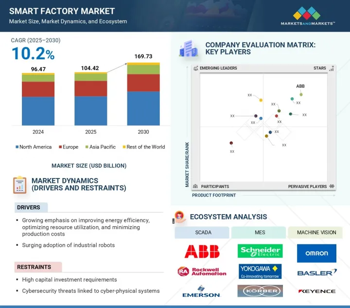 Smart Factory Market - IMG1