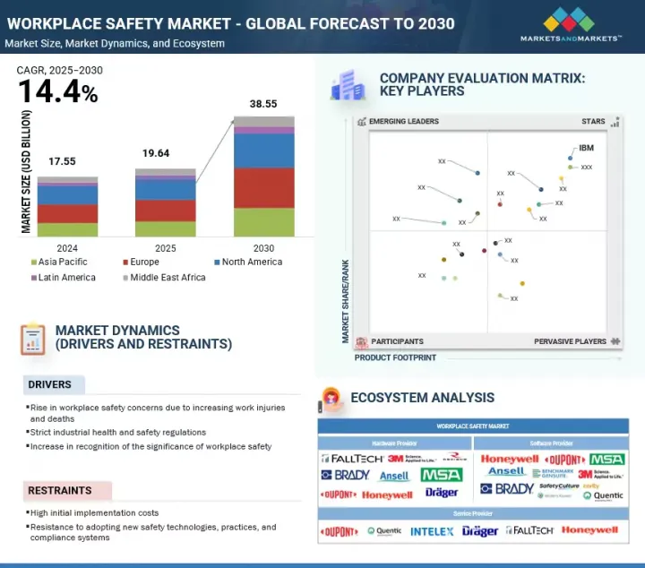 Workplace Safety Market - IMG1