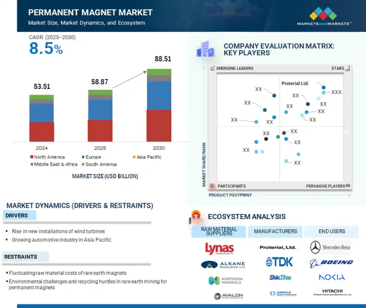 Permanent Magnet Market - IMG1