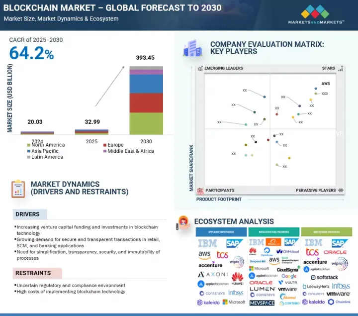 Blockchain Market - IMG1