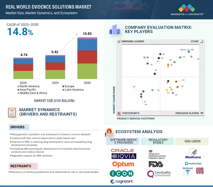 Real World Evidence Solutions Market - IMG1