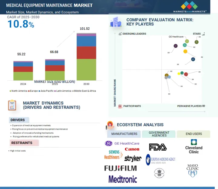 Medical Equipment Maintenance Market - IMG1