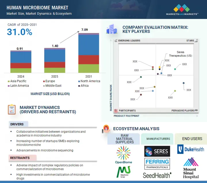 Human Microbiome Market - IMG1