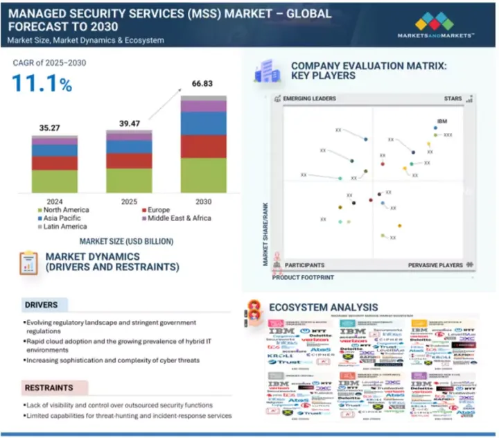 Managed Security Services (MSS) Market - IMG1
