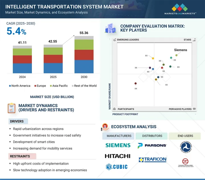 Intelligent Transportation System Market - IMG1
