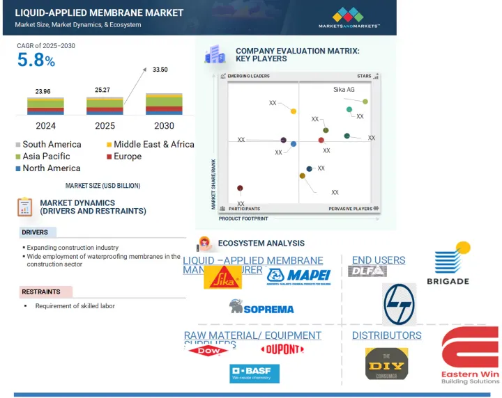 Liquid-applied Membrane Market - IMG1