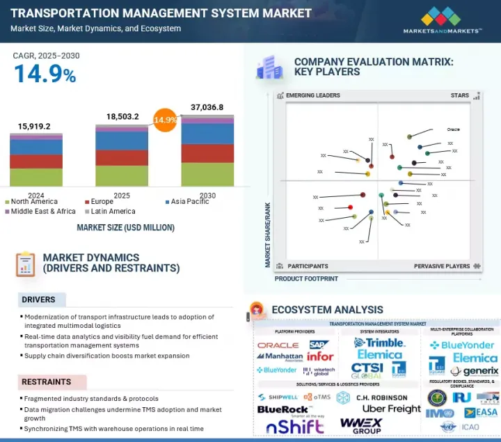 Transportation Management System Market - IMG1