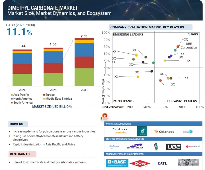 Dimethyl Carbonate Market - IMG1