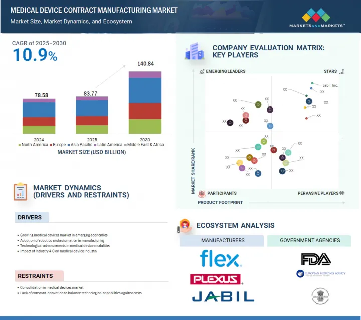 Medical Device Contract Manufacturing Market - IMG1