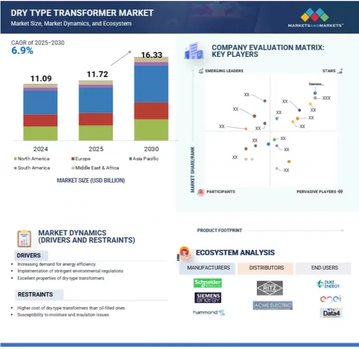 Dry Type Transformer Market - IMG1