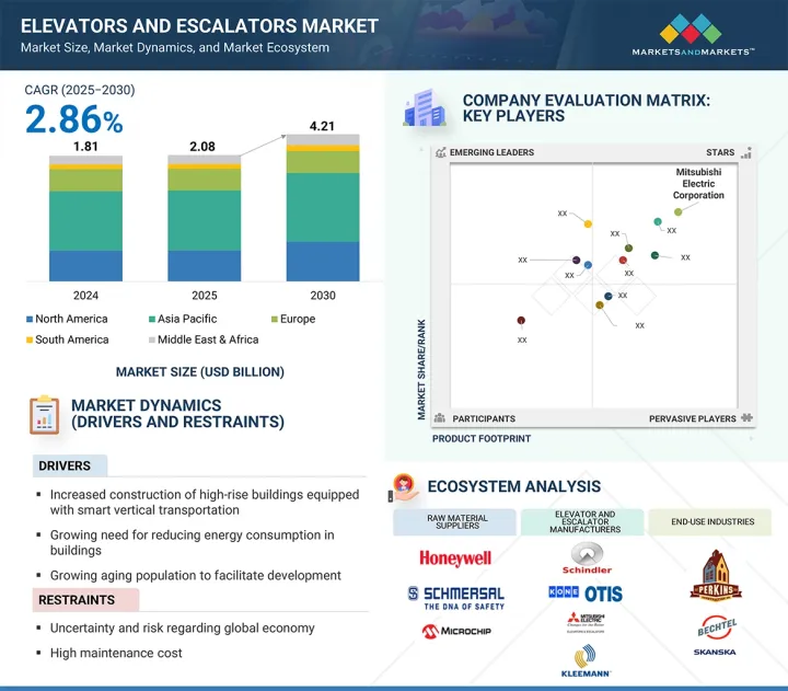 Elevators & Escalators Market - IMG1