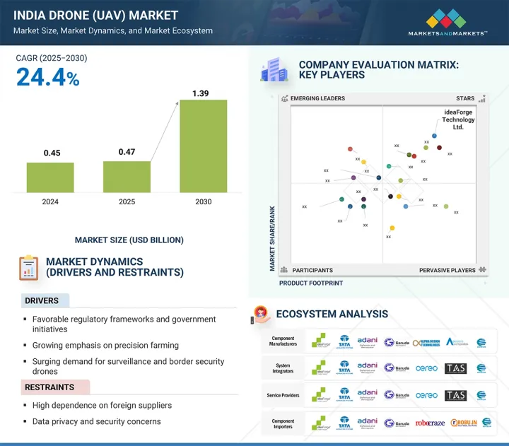 India Drone (UAV) Market - IMG1
