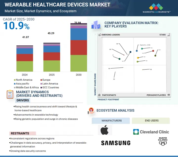Wearable Healthcare Devices Market - IMG1