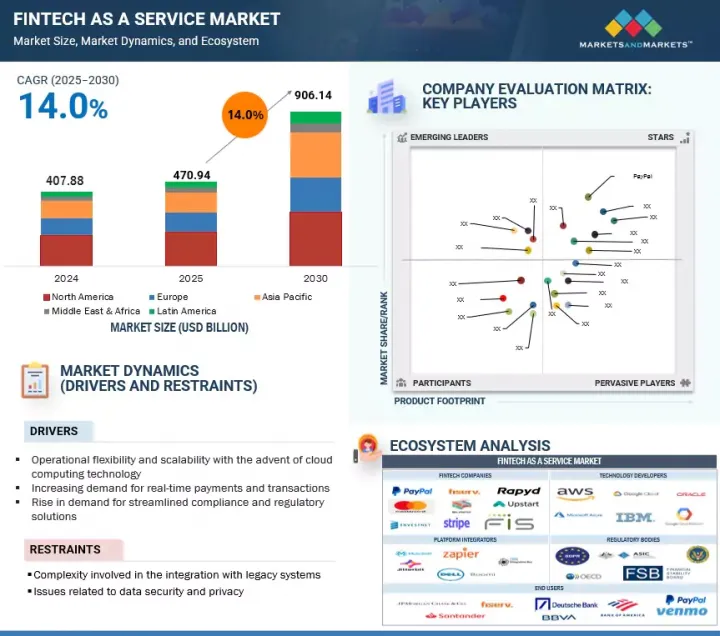Fintech as a Service Market - IMG1