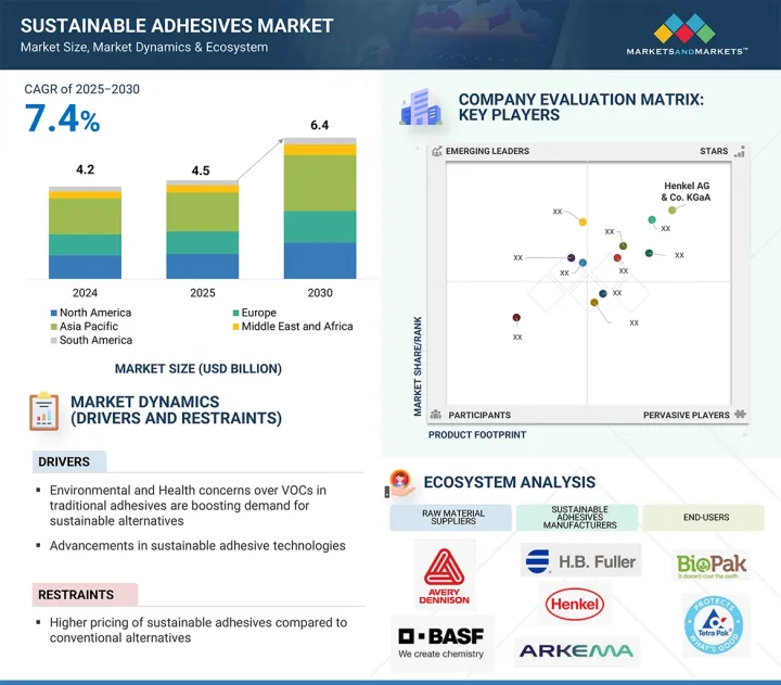 Sustainable Adhesives Market - IMG1