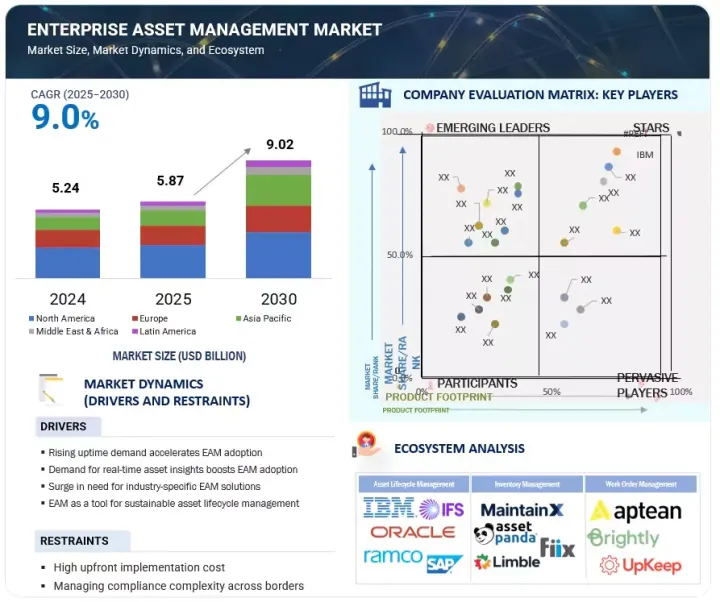 Enterprise Asset Management Market - IMG1