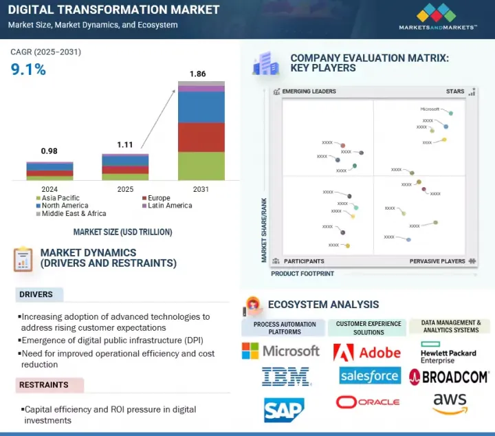 Digital Transformation Market - IMG1