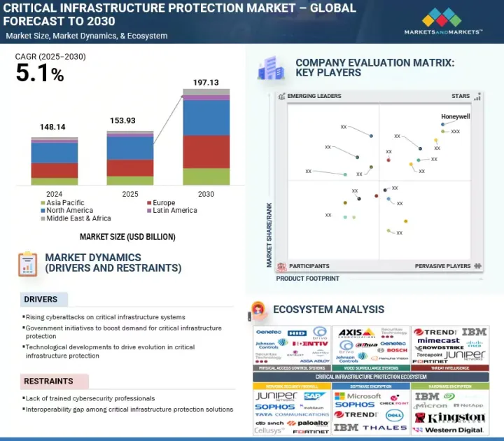 Critical Infrastructure Protection Market - IMG1