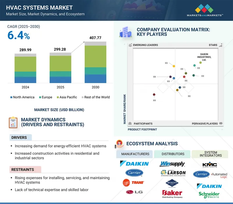 HVAC System Market - IMG1