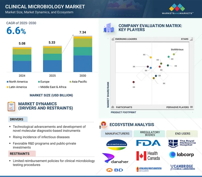 Clinical Microbiology Market - IMG1