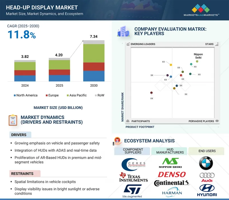 Head-up Display (HUD) Market - IMG1