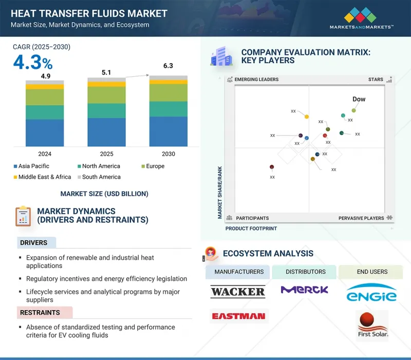 Heat Transfer Fluids Market - IMG1