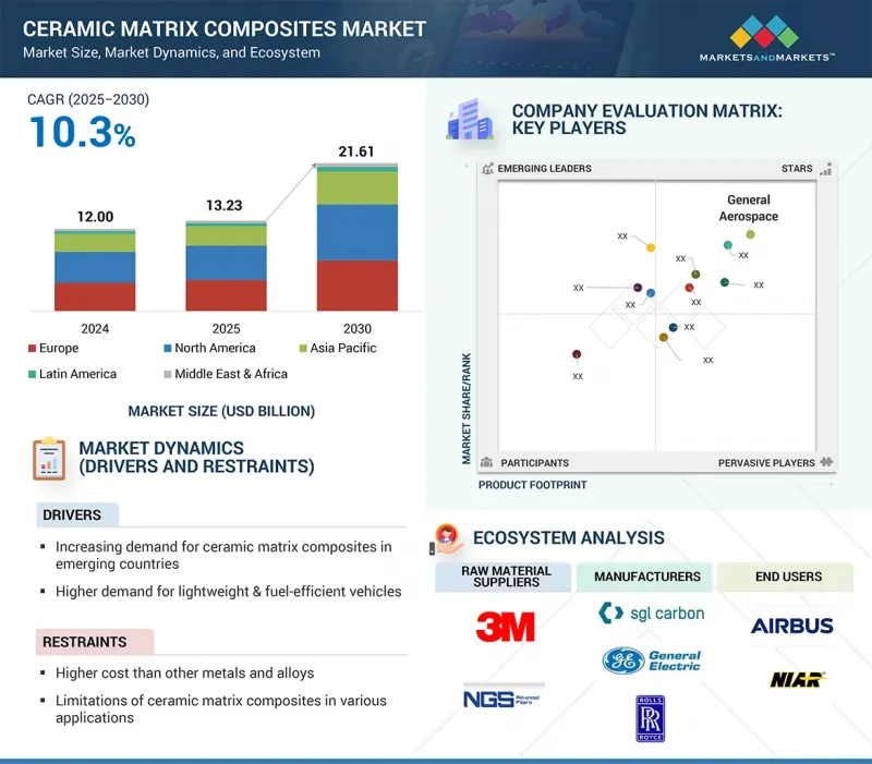 Ceramic Matrix Composites Market - IMG1