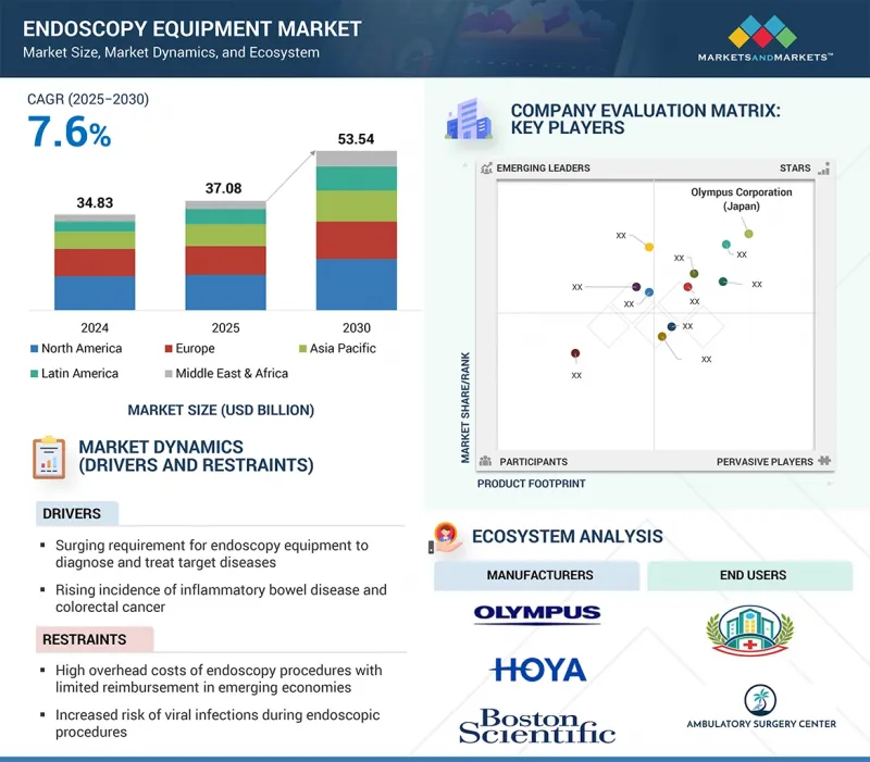 Endoscopy Equipment Market - IMG1