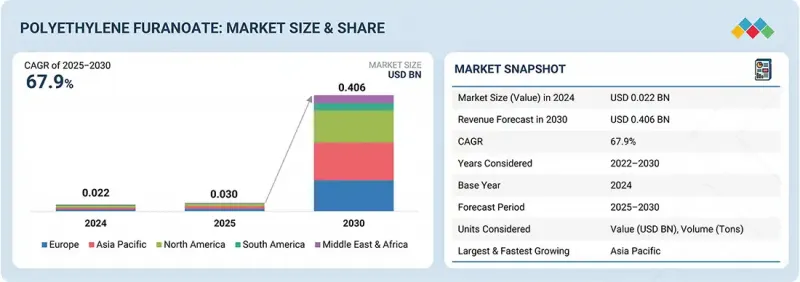 Polyethylene Furanoate (PEF) Market - IMG1