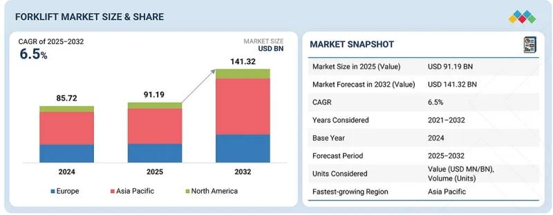 Forklift Market - IMG1