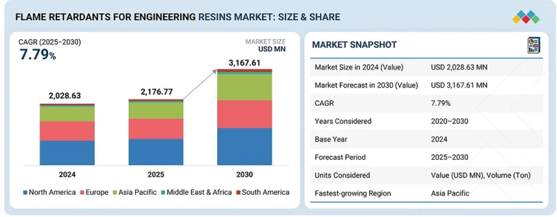Flame Retardants for Engineering Resins Market - IMG1
