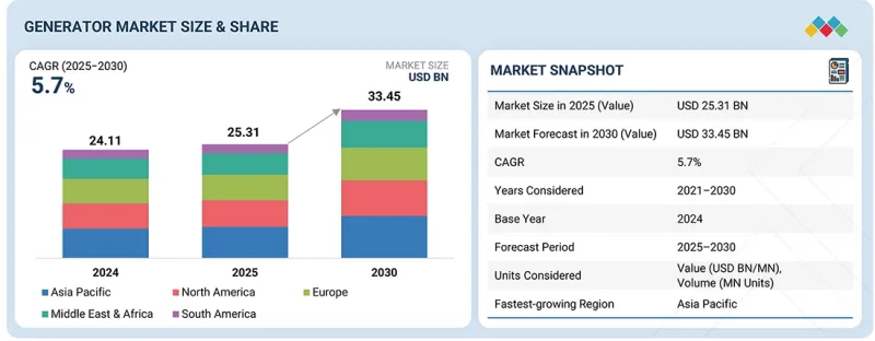 Generator Market - IMG1