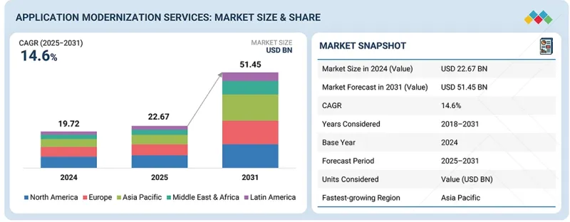 Application Modernization Services Market - IMG1