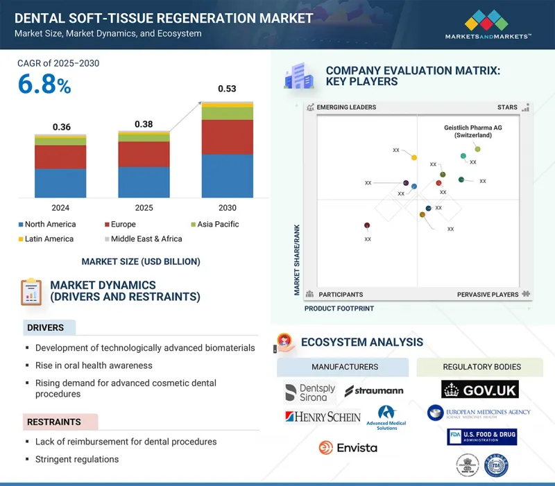 Dental Soft-tissue Regeneration Market - IMG1