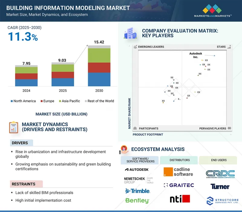 Building Information Modeling Market - IMG1