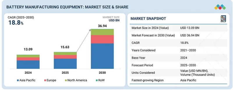 Battery Manufacturing Equipment Market - IMG1