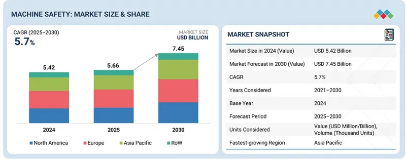 Machine Safety Market - IMG1