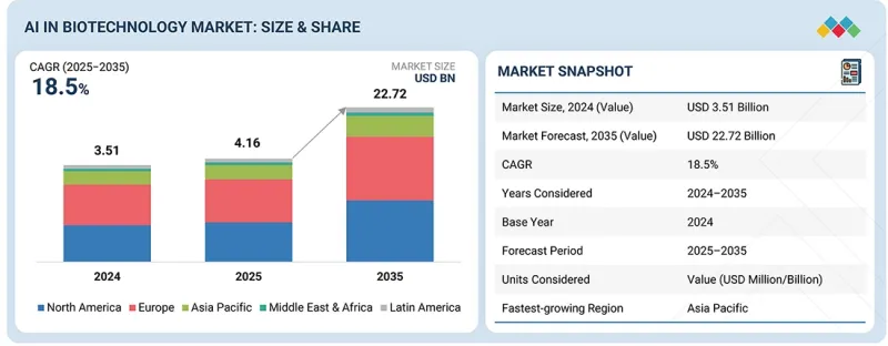AI in Biotechnology Market - IMG1