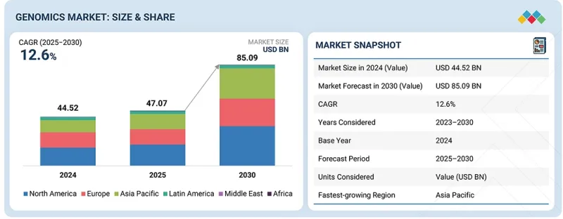 Genomics Market - IMG1
