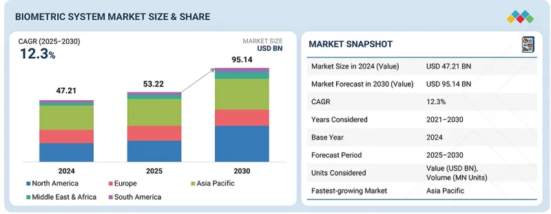 Biometric System Market - IMG1