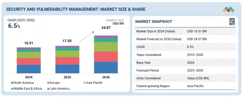 Security & Vulnerability Management (SVM) Market - IMG1