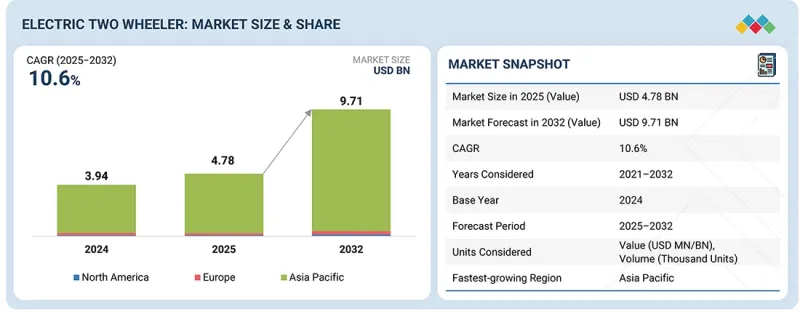 Electric Two Wheeler Market - IMG1